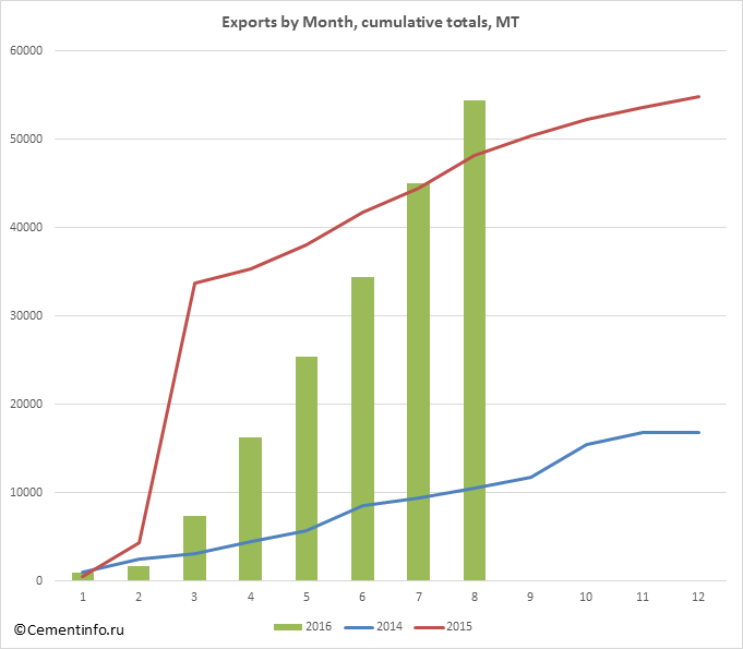 Exports by Month, cumulative totals, MT